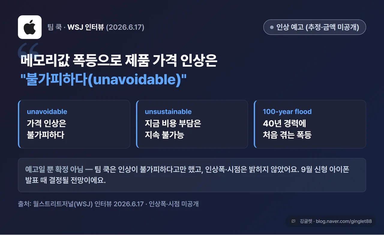 팀 쿡 WSJ 인터뷰 핵심 발언 카드 - “가격 인상 불가피(unavoidable)” “지속 불가능(unsustainable)” “40년 만에 처음” + “출처: WSJ 인터뷰 2026.6.17 / 인상폭·시점은 미공개=예고” 라벨, 다크 카드