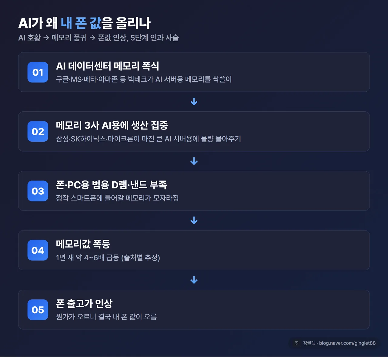 인포그래픽 - AI→폰값 5단계 인과 사슬 다이어그램. ①AI 데이터센터 메모리 폭식 → ②메모리 3사 AI 서버용에 생산 집중 → ③폰·PC용 범용 D램·낸드 부족 → ④값 폭등 → ⑤폰 출고가 인상. 화살표로 연결