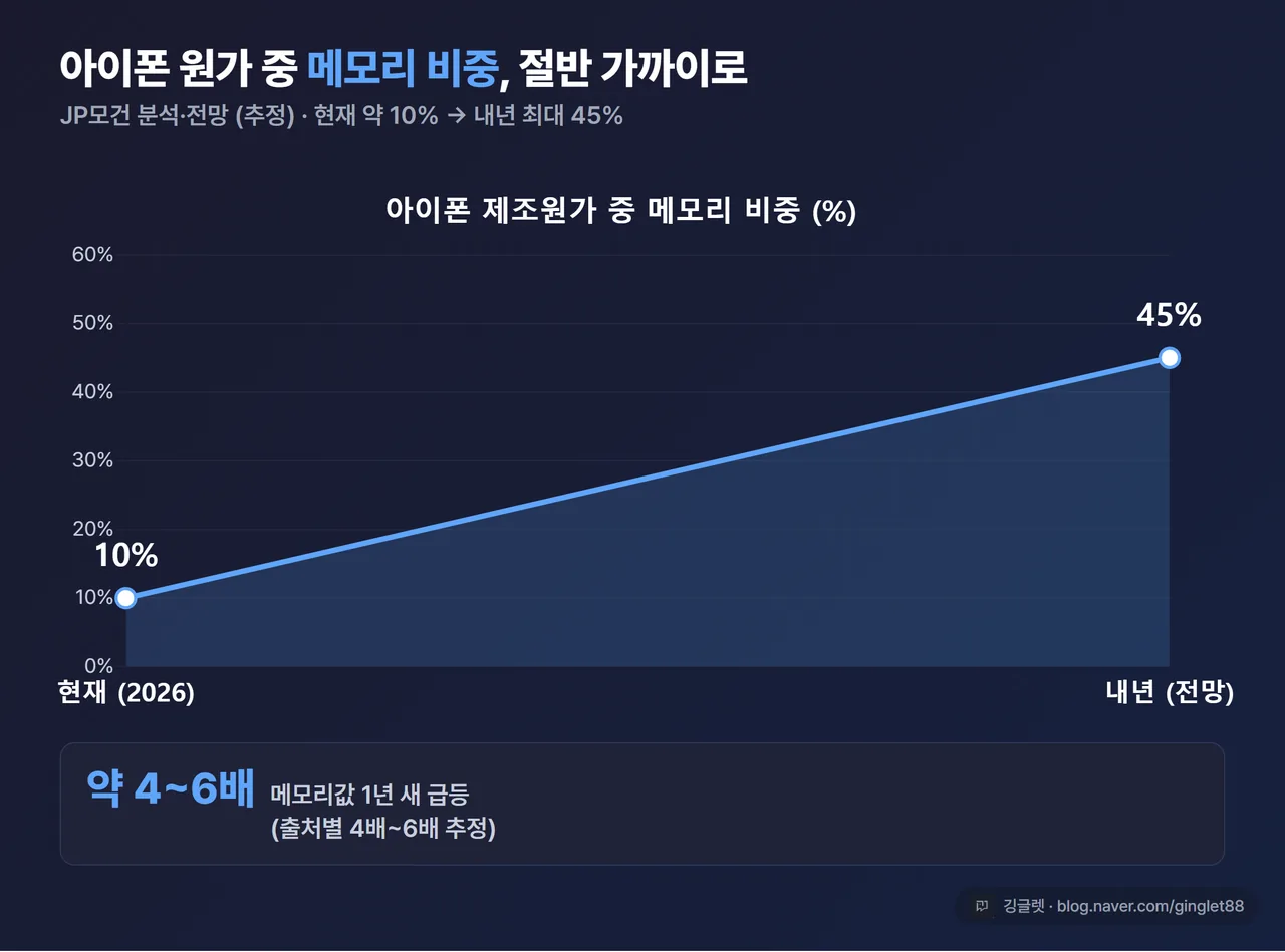 데이터 차트 - 아이폰 제조원가 중 메모리 비중 변화 그래프. 현재 약 10% → 내년 최대 45%(JP모건 분석·전망). + 메모리값 1년 새 약 4~6배↑. ‘추정·전망’ 라벨, 본문 수치와 일치