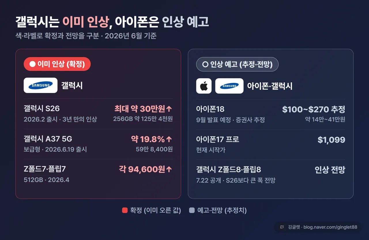 인포그래픽 - 갤럭시 vs 아이폰 가격 대비표. 왼쪽 ‘이미 인상(확정)’ 빨강 라벨: 갤럭시 S26 최대 약 30만원↑·256GB 약 125만원, 갤럭시 A37 약 20%↑(59만8,400원). 오른쪽 ‘인상 예고(추정·전망)’ 회색 라벨: 아이폰18 $100~$270 추정·9월 발표, 갤럭시 Z폴드8 7월22일·인상 전망. 색/라벨로 확정과 전망 명확히 구분