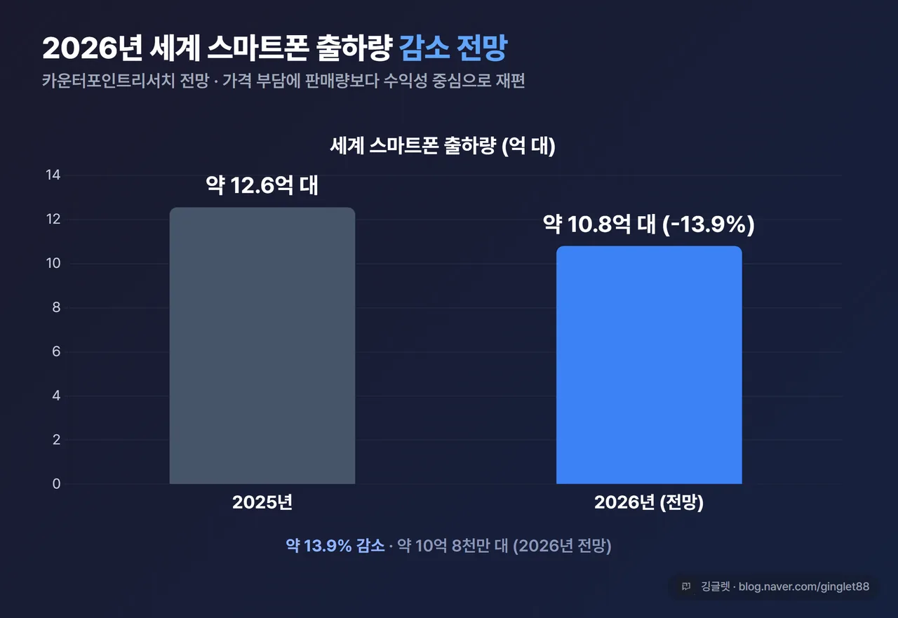 데이터 차트 - 2026년 세계 스마트폰 출하량 전망 막대그래프. 약 13.9% 감소(카운터포인트), 약 10억 8천만대. 본문 수치와 일치, ‘전망’ 라벨
