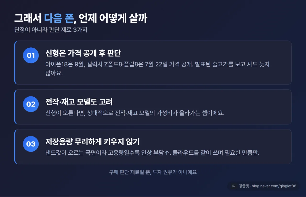 인포그래픽 - 다음 폰 구매 판단 3가지 체크리스트 카드. ①신형은 가격 공개 후 판단(아이폰18 9월·Z폴드8 7월22일) ②전작·재고 모델 고려 ③저장용량 무리하게 키우지 않기. “구매 판단 재료 / 투자 권유 아님” 라벨