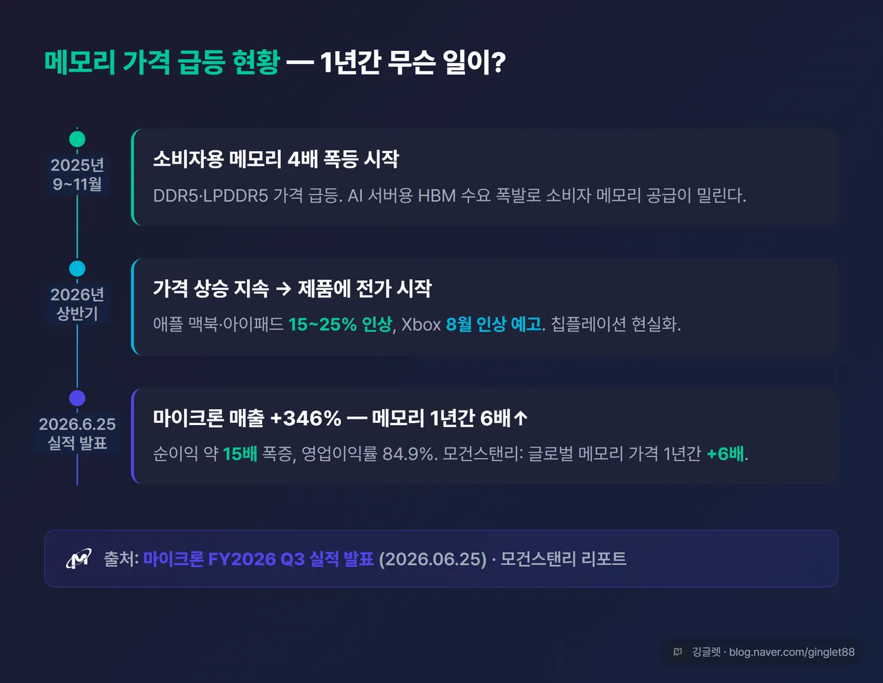 인포그래픽 - “메모리 가격 급등 현황” 타임라인. 2025년 9~11월 소비자용 메모리 4배 폭등 → 2026년 상반기 상승 지속 → 마이크론 1년간 매출 +346%·모건스탠리 1년간 메모리 가격 +6배. 다크 배경 + 그린 화살표