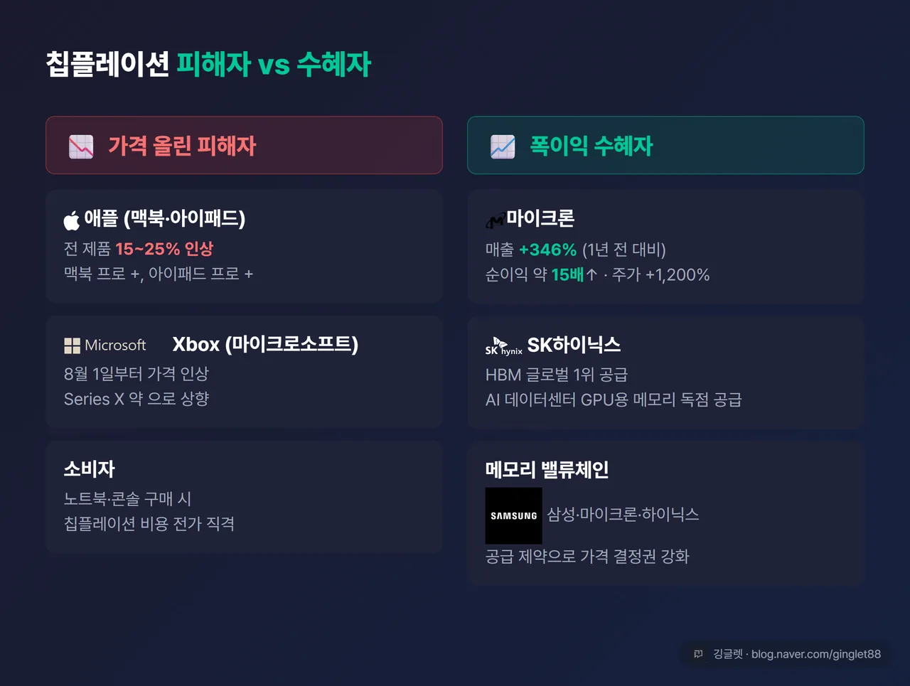 비교 인포그래픽 - “칩플레이션 피해자 vs 수혜자”. 피해자 칸: 애플(맥북·아이패드 15~25% 인상), Xbox(8월 인상), 소비자. 수혜자 칸: 마이크론(매출 +346%, 주가 +1,200%), SK하이닉스. 다크 배경 + 좌우 대비