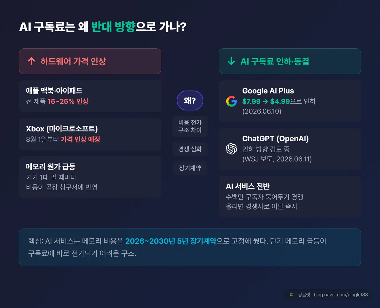 인포그래픽 - “AI 구독료 인상 vs 인하 흐름”. 왼쪽: 하드웨어(애플·Xbox) 인상 화살표 위. 오른쪽: AI 서비스(ChatGPT·Gemini) 인하/동결 화살표 아래. 중앙에 “왜?” 텍스트 + 경쟁 심화·장기계약 설명