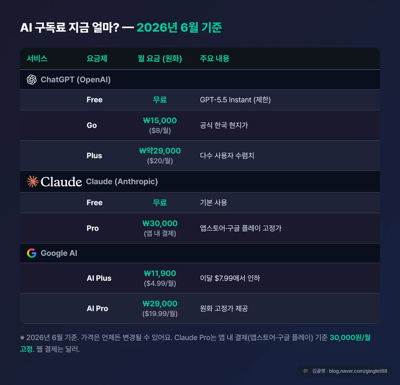 AI 구독료 비교표 인포그래픽 - ChatGPT Go ₩15,000 / Plus ₩약29,000 / Claude Pro ₩30,000 / Google AI Plus ₩11,900 / Google AI Pro ₩29,000. 다크 배경 + 각 서비스 코랄 칩 라벨