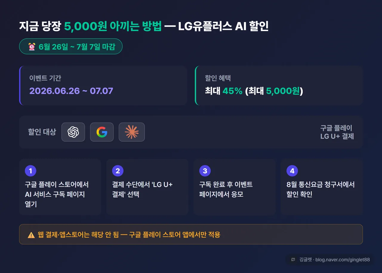 LG유플러스 AI 구독 할인 안내 인포그래픽 - 기간 6/26~7/7, 대상 ChatGPT·Gemini·Claude·Grok, 할인 최대 45%(최대 5,000원), 방법 구글 플레이 LG U+결제. 그린 포인트 + 다크 배경
