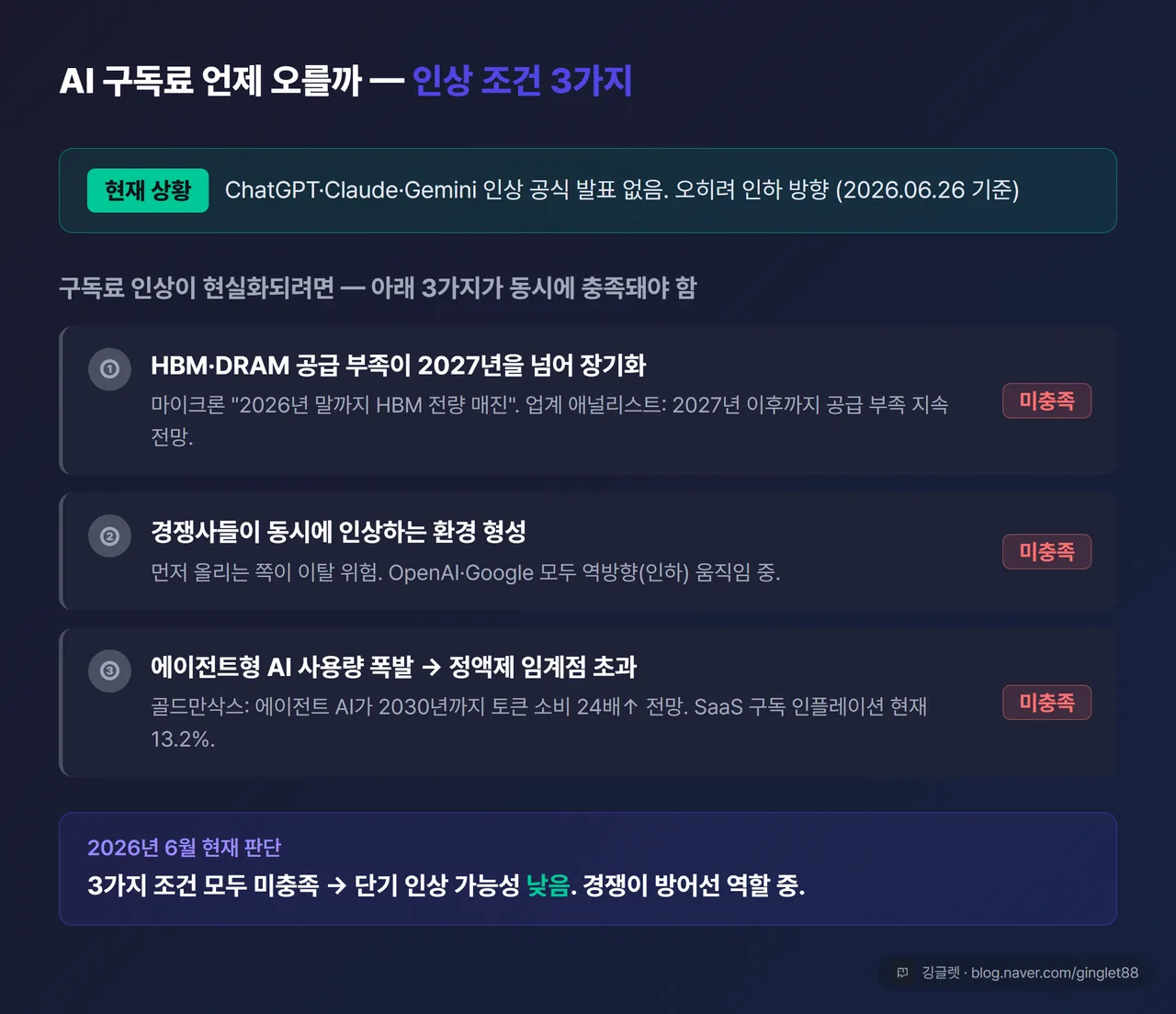 AI 구독료 전망 인포그래픽 - “인상 조건 3가지” 체크리스트. ①공급 부족 장기화 ②경쟁사 동시 인상 ③사용량 폭발 임계점. 현재 3개 모두 미충족 상태. 다크 배경 + 체크박스 시각화