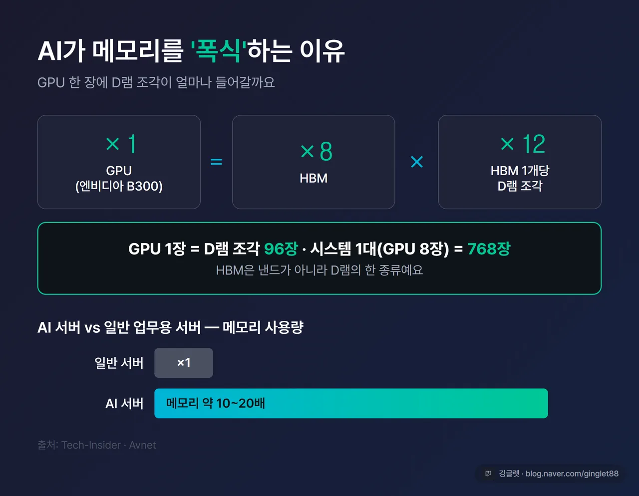 인포그래픽 - AI 데이터센터 메모리 폭식 도식. “GPU 1장 = HBM 8개 = D램 96장 / 시스템 1대 = D램 768장”, “AI 서버 = 일반 서버 메모리의 10~20배” 막대 비교 (출처: Tech-Insider·Avnet)