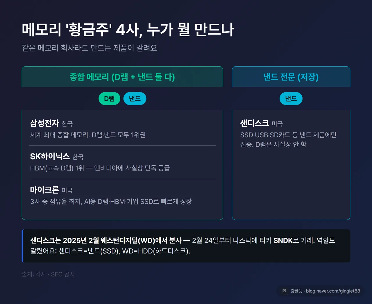 인포그래픽 - 4사 역할 맵. 삼성·SK하이닉스·마이크론(D램+낸드 둘 다) vs 샌디스크(낸드 전문·2025년 2월 WD에서 분사, 나스닥 SNDK) 2×2 또는 벤다이어그램 (출처: 각사·SEC 공시)