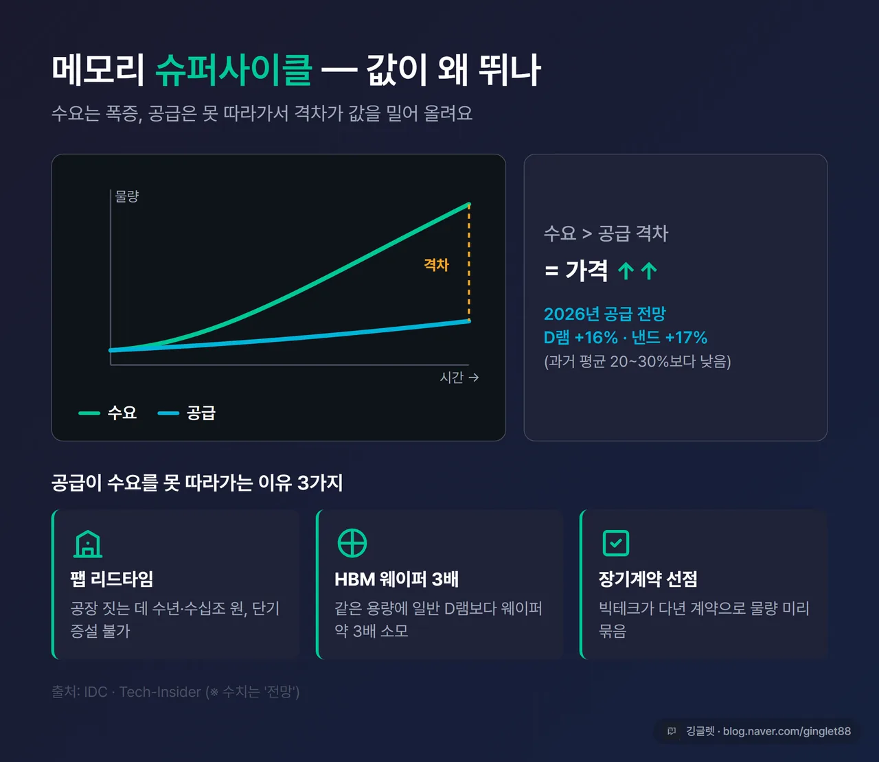 인포그래픽 - 슈퍼사이클 개념도. 수요 곡선(가파른 상승) vs 공급 곡선(완만, 2026년 D램 +16%·낸드 +17% 전망) 격차 = 가격↑. 공급 못 따라가는 이유 3개 아이콘(팹 리드타임 / HBM 웨이퍼 3배 / 장기계약 선점) (출처: IDC·Tech-Insider) ※수치는 ‘전망’ 라벨