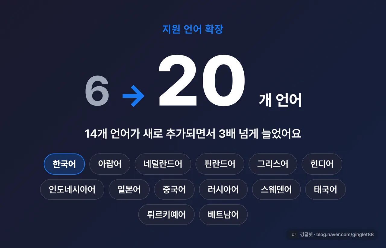 지원 언어 6개 → 20개 확장 히어로 넘버 카드 (큰 숫자 대비, 신규 14개 언어 목록 작게 병기)
