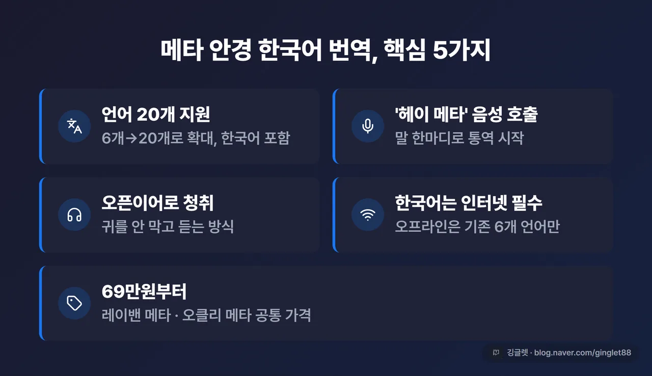 메타 안경 한국어 번역 핵심 5가지 한 장 정리표 (20개 언어 지원 / “헤이 메타” 음성 호출 / 오픈이어 스피커로 청취 / 한국어는 인터넷 필수 / 69만원부터)