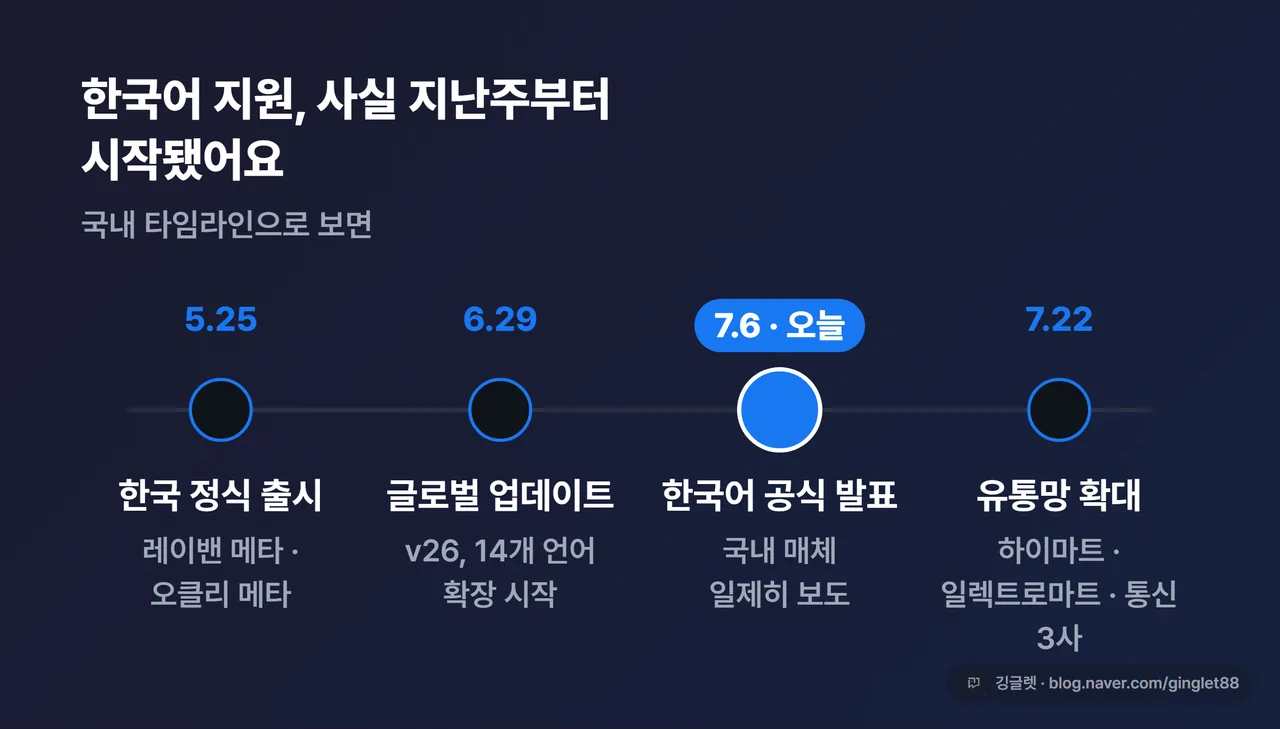 국내 타임라인 4단계 (5/25 한국 출시 → 6/29 글로벌 업데이트로 14개 언어 확장 → 7/6 한국어 공식 발표 → 7/22 유통망 확대)