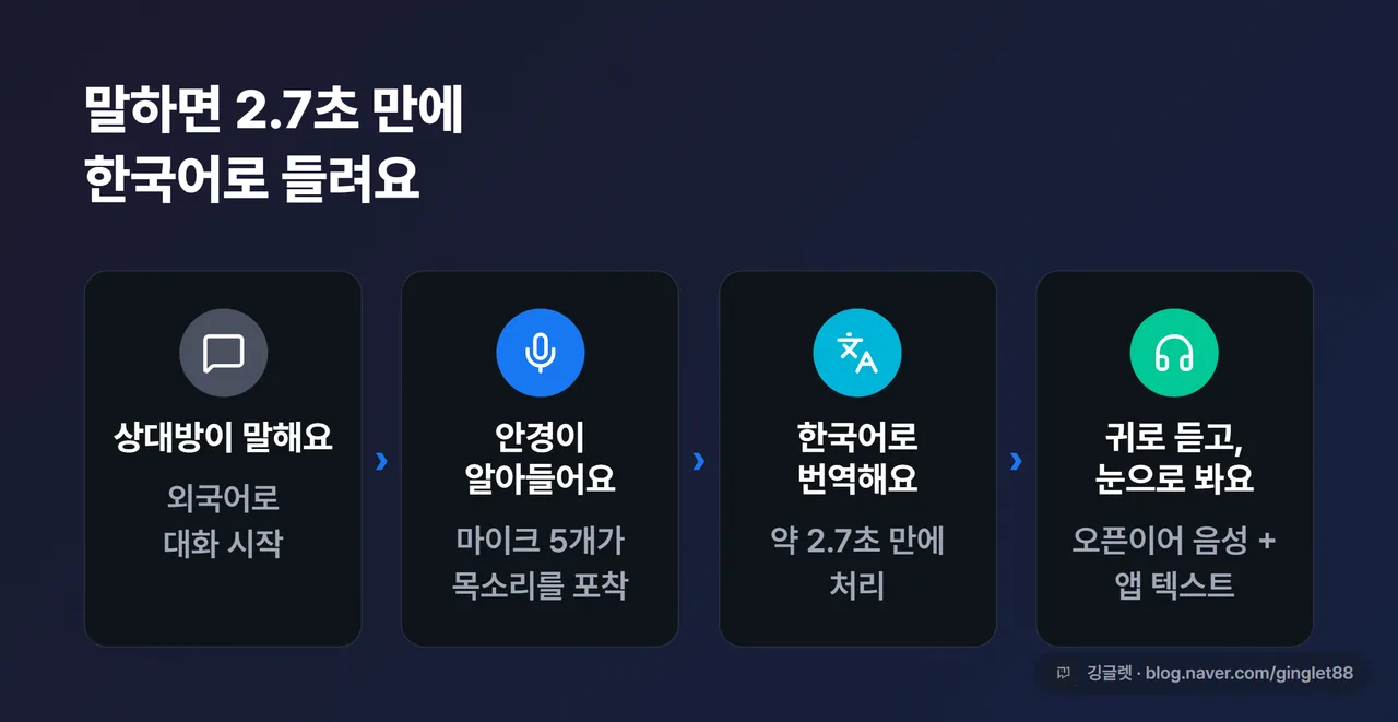 통역 작동 흐름 다이어그램 (상대방 외국어 발화 → 안경이 인식 → 번역 → 오픈이어 스피커로 한국어 음성 + 메타 AI 앱에 텍스트)