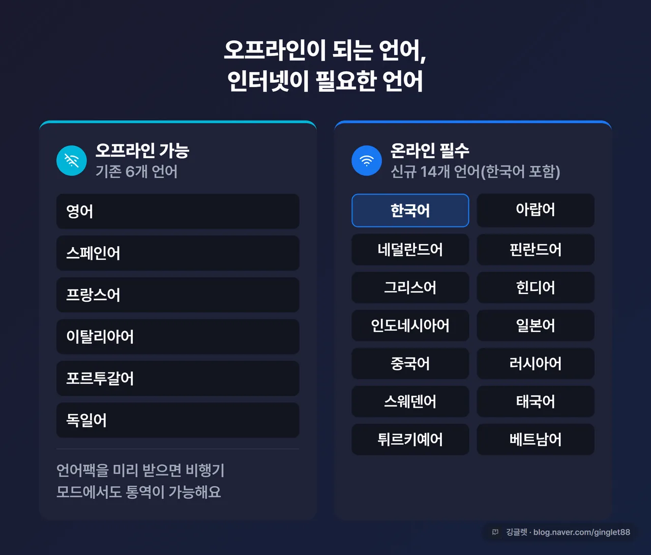 오프라인 가능 6개 언어 vs 온라인(인터넷) 필수 14개 언어(한국어 포함) 분류 비교표