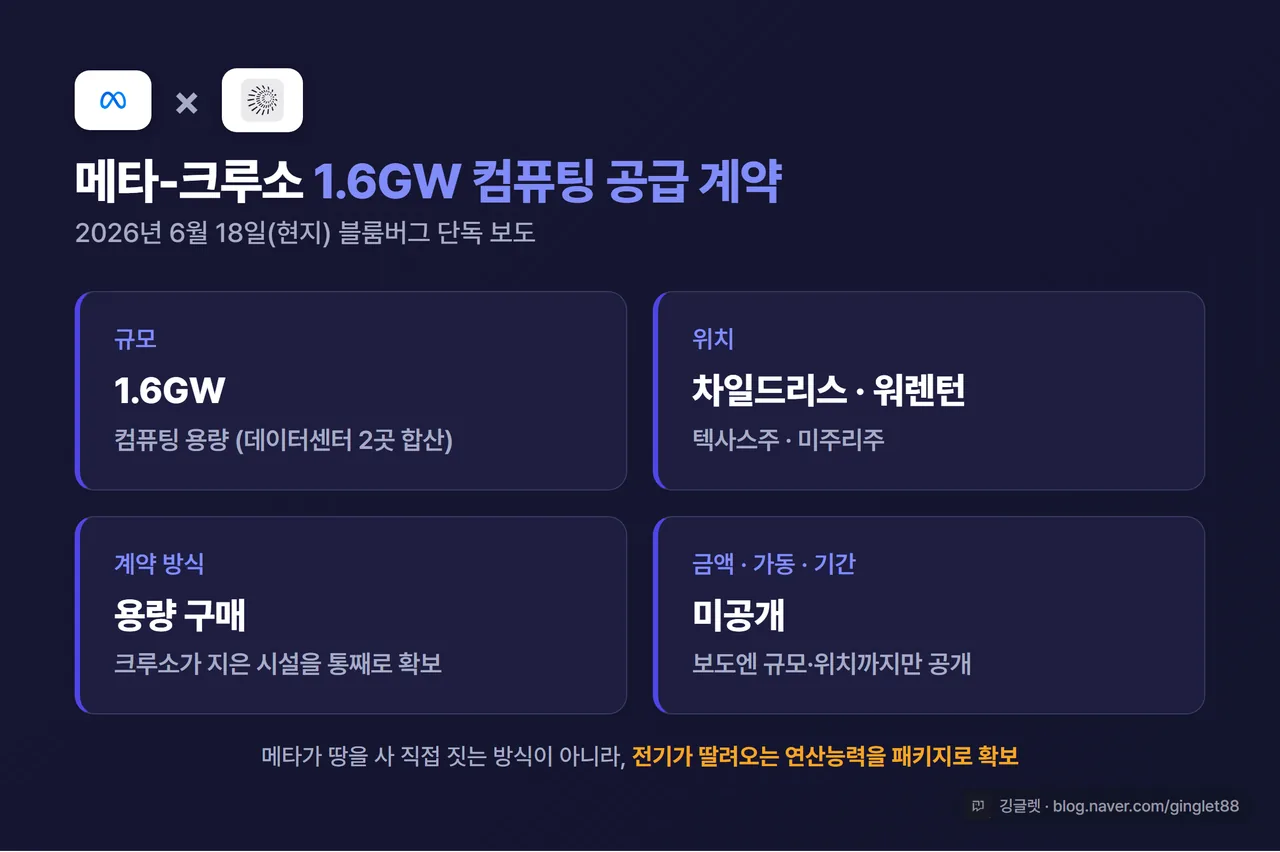 메타-크루소 계약 요약 카드 - “1.6GW · 차일드리스(텍사스)+워렌턴(미주리) 2곳 · 컴퓨팅 용량 구매 방식 · 금액/납기 미공개”, 인디고 배경. 본문 수치와 일치, 우하단 워터마크