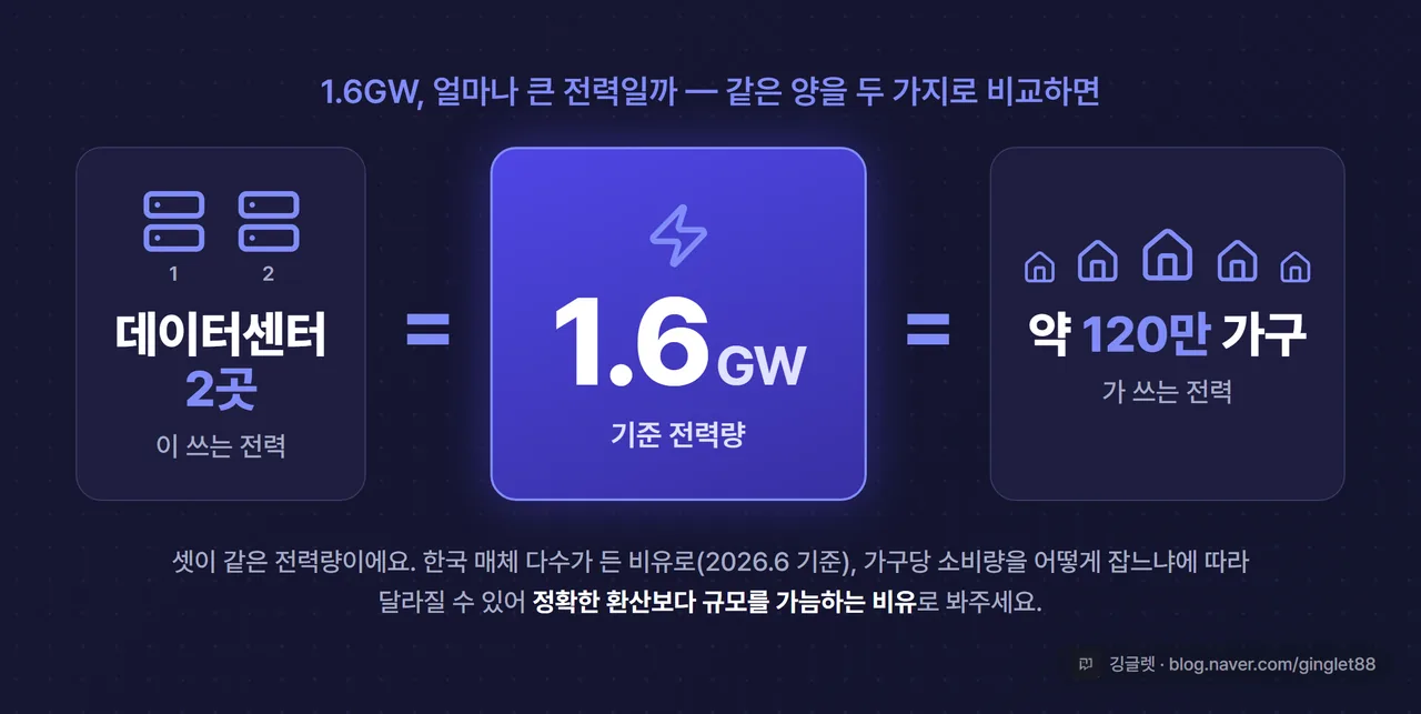 1.6GW 규모감 비유 카드 - “1.6GW ≈ 약 120만 가구 전력(한국 매체 비유, 2026.6 기준)”, 도시 실루엣 일러스트 위에 큰 숫자. 우하단 워터마크