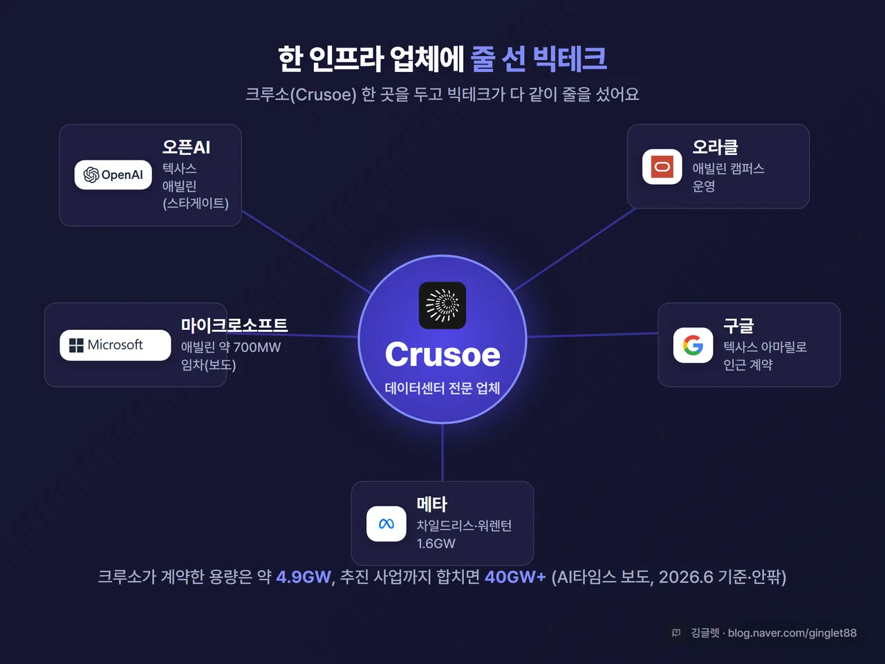 크루소 고객 지도 인포그래픽 - 가운데 “Crusoe”, 사방으로 오픈AI·오라클·MS·구글·메타 연결, 각 위치(애빌린·아마릴로·차일드리스·워렌턴) 표기. 본문과 일치, 우하단 워터마크