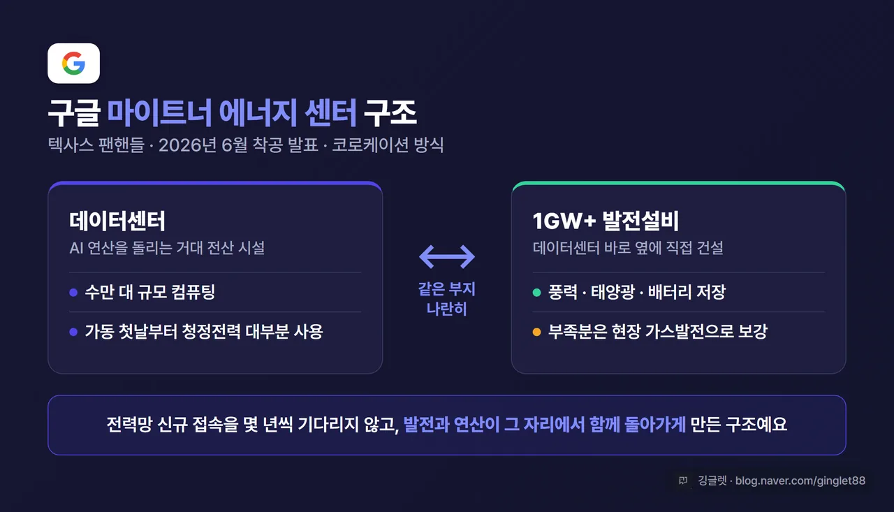 마이트너 에너지 센터 구조도 - “데이터센터 + 옆에 붙은 1GW+ 발전설비(풍력·태양광·배터리 + 가스 보강)”, 코로케이션 개념을 단순 도식으로. 우하단 워터마크