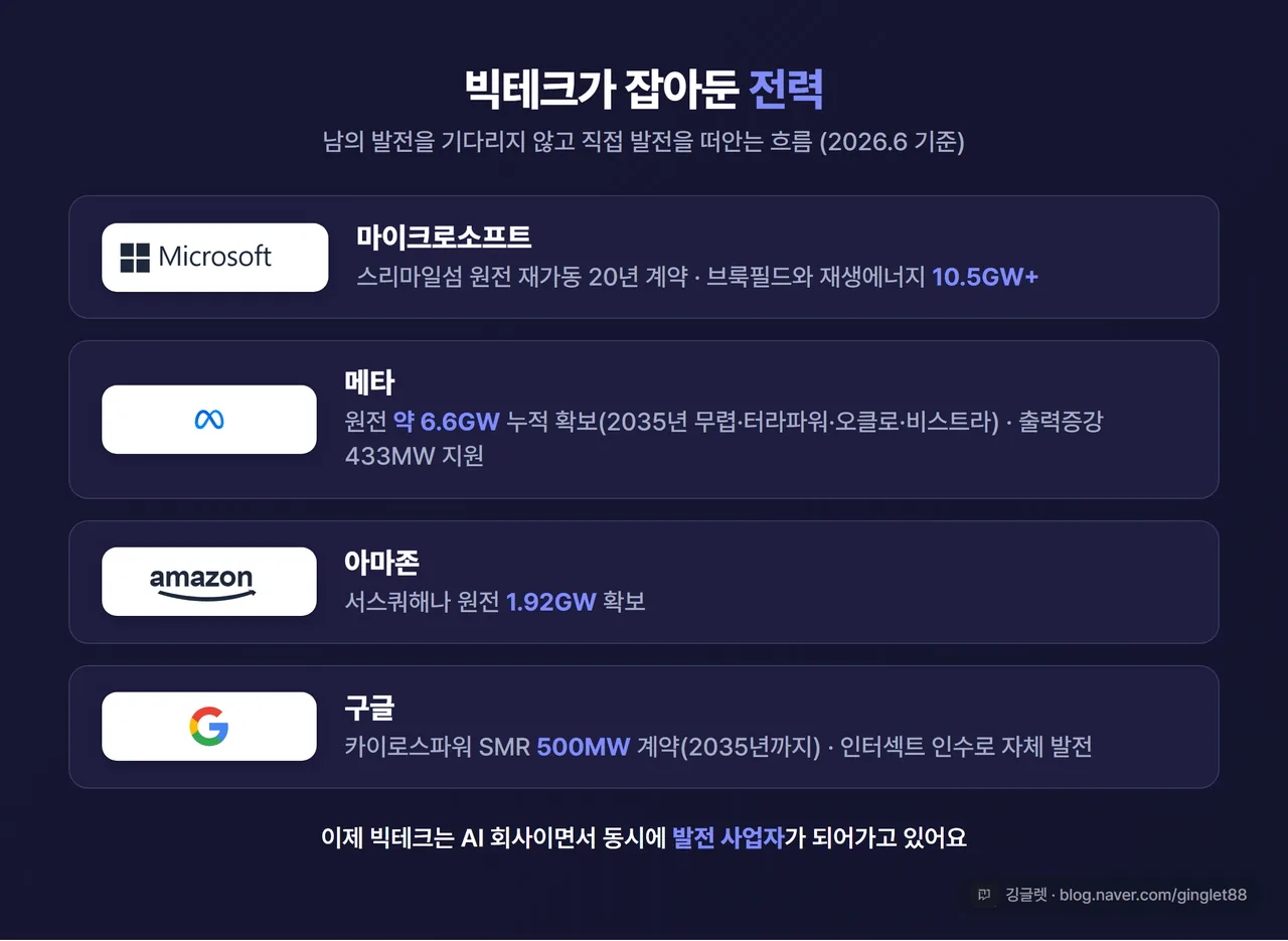 인포그래픽 - 빅테크 전력 자가확보 비교표(MS: 스리마일+브룩필드 10.5GW / 메타: 원전 6.6GW / 아마존: 서스쿼해나 1.92GW / 구글: SMR 500MW). 본문 수치와 일치, 우하단 워터마크