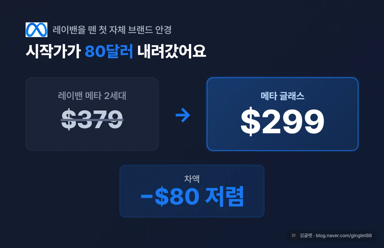 레이밴을 뗀 첫 자체 브랜드 안경, 시작가가 80달러 내려갔어요 (레이밴 메타 $379 → 메타 글래스 $299)