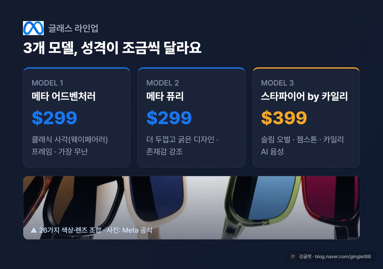 메타 글래스 3모델 라인업 - 어드벤처러 $299, 퓨리 $299, 스타파이어 by 카일리 $399