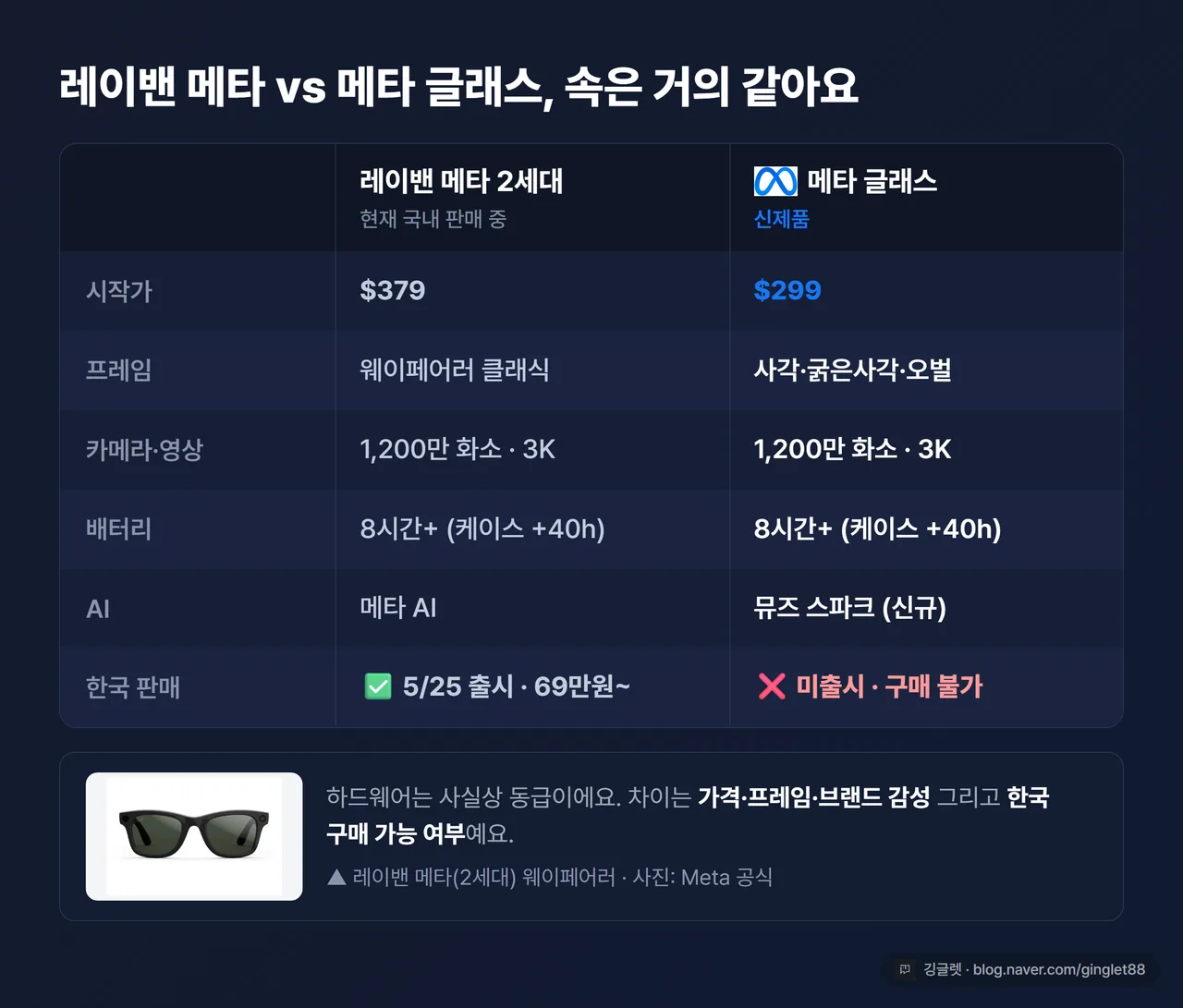 레이밴 메타 2세대 vs 메타 글래스 스펙·가격 비교표 - 하드웨어는 동급, 차이는 가격·프레임·브랜드·한국 구매 가능 여부