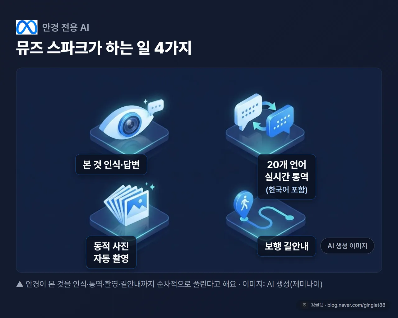 뮤즈 스파크가 하는 일 4가지 - 본 것 인식·답변 / 20개 언어 실시간 통역(한국어 포함) / 동적 사진 자동 촬영 / 보행 길안내