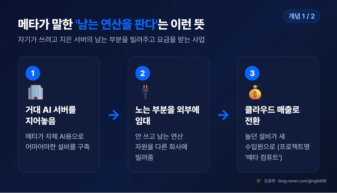 메타가 지어놓은 거대 AI 서버 → 노는 부분을 외부에 임대 → 클라우드 매출로 전환 3단계 개념 다이어그램