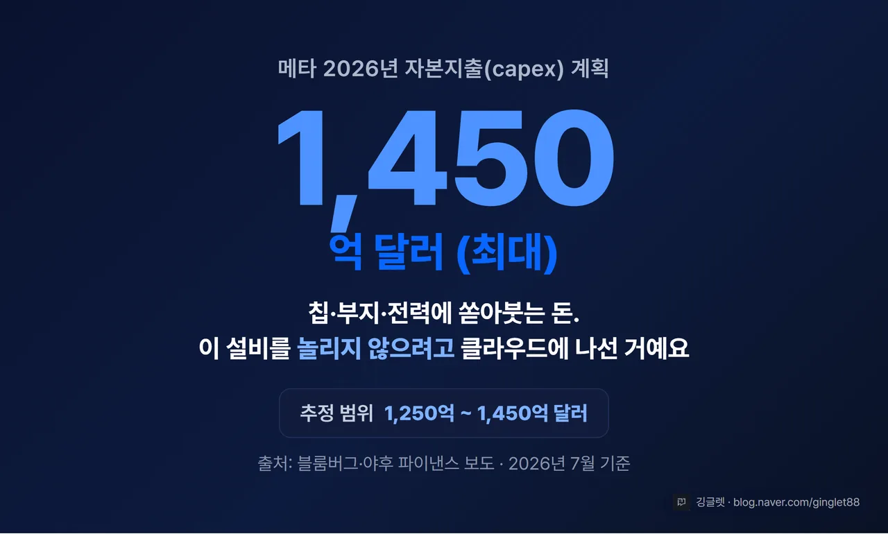 메타 2026 capex 최대 1450억 달러 히어로 넘버 카드