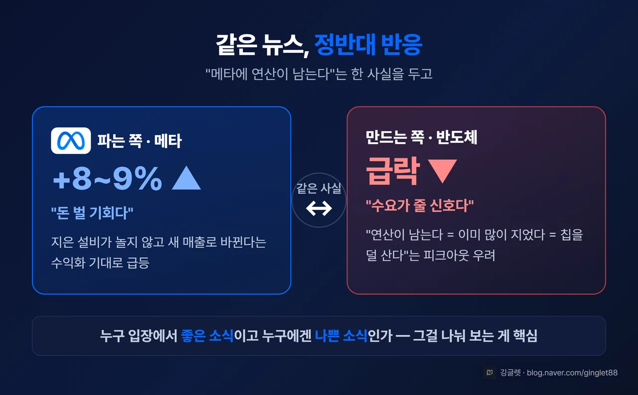 같은 뉴스 정반대 반응 판다 vs 산다 대비 카드 — 메타 +8~9% 수익화 기회 vs 반도체 급락 수요 줄 신호