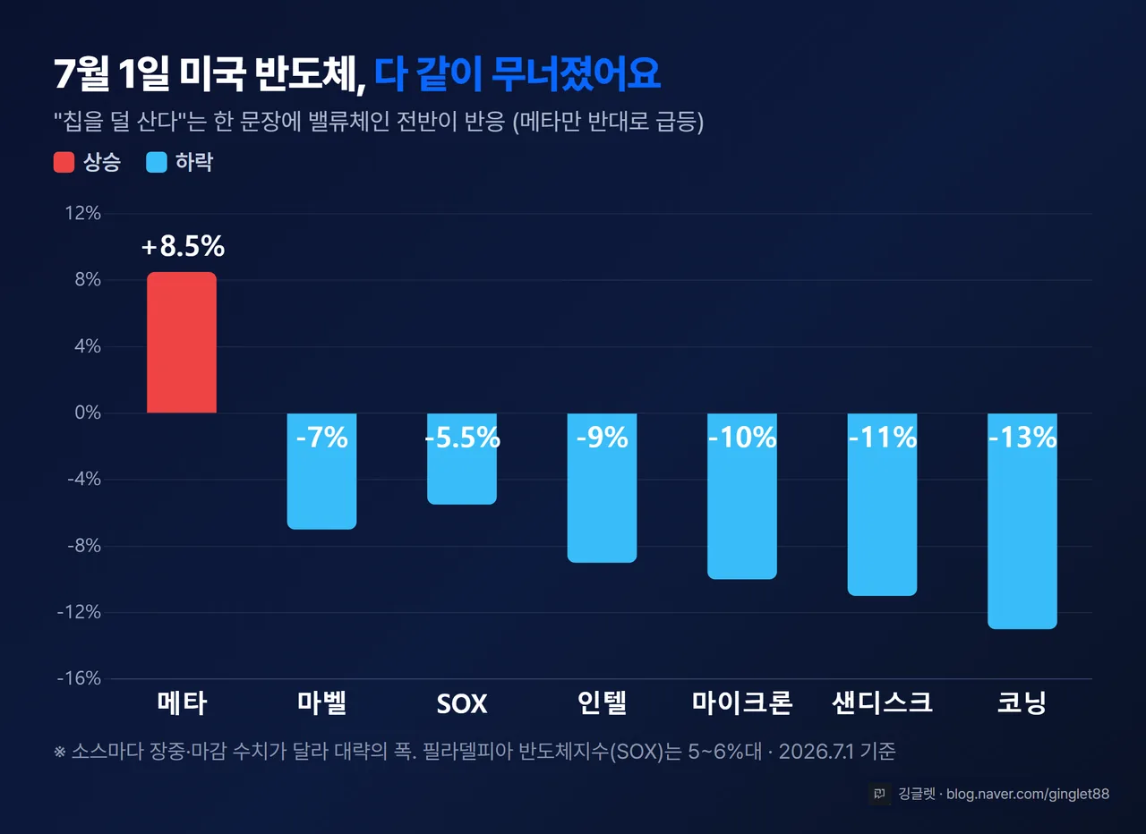 7월 1일 미국 반도체 급락률 막대 차트 — 마이크론 샌디스크 인텔 코닝 마벨 SOX 급락, 메타만 급등