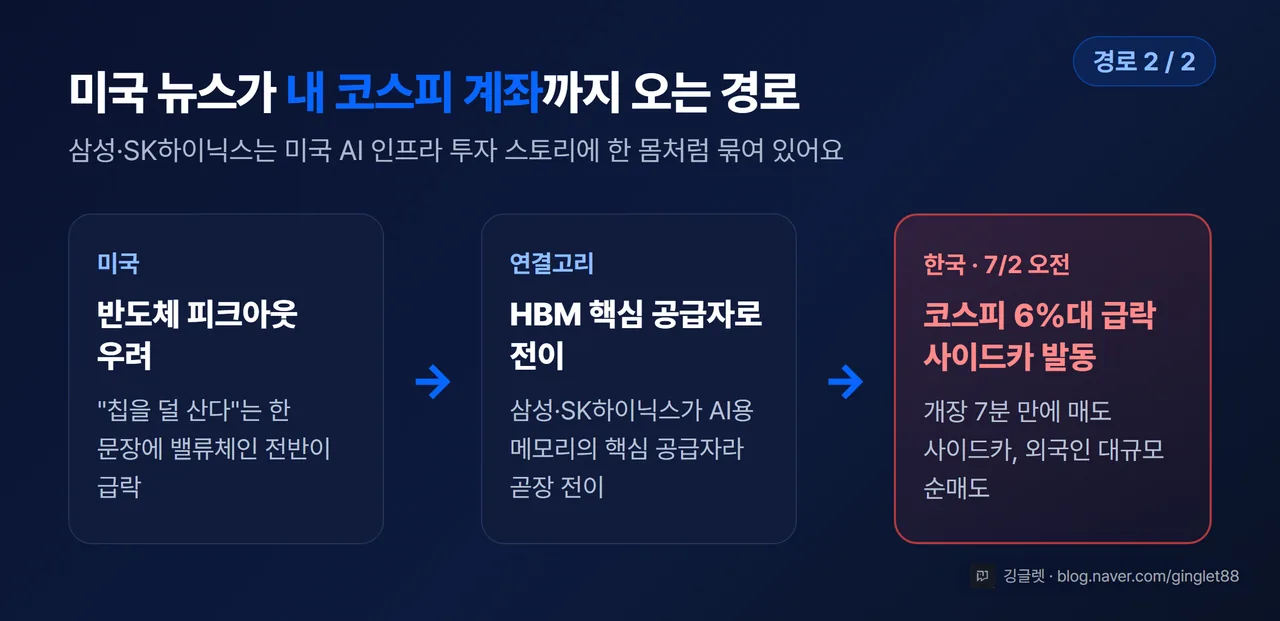 미국 반도체 피크아웃 우려 → HBM 핵심 공급자 삼성 SK하이닉스로 전이 → 코스피 6퍼센트대 급락 사이드카 전이 경로 다이어그램