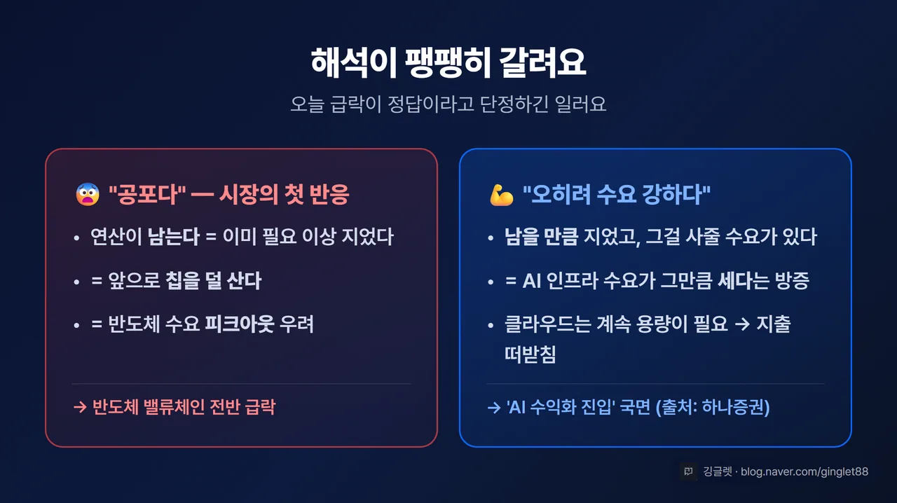 공포 해석 vs 수요 강함 해석 양면 비교 카드 — 남는다는 덜 산다 피크아웃 vs 남을 만큼 지었다 수요 강함 수익화 진입