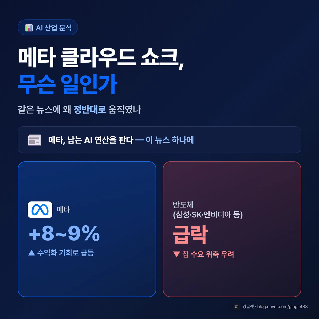 메타 +8~9% / 반도체 급락 화살표가 정반대로 갈리는 히어로 카드, 제목 메타 클라우드 쇼크 무슨 일인가