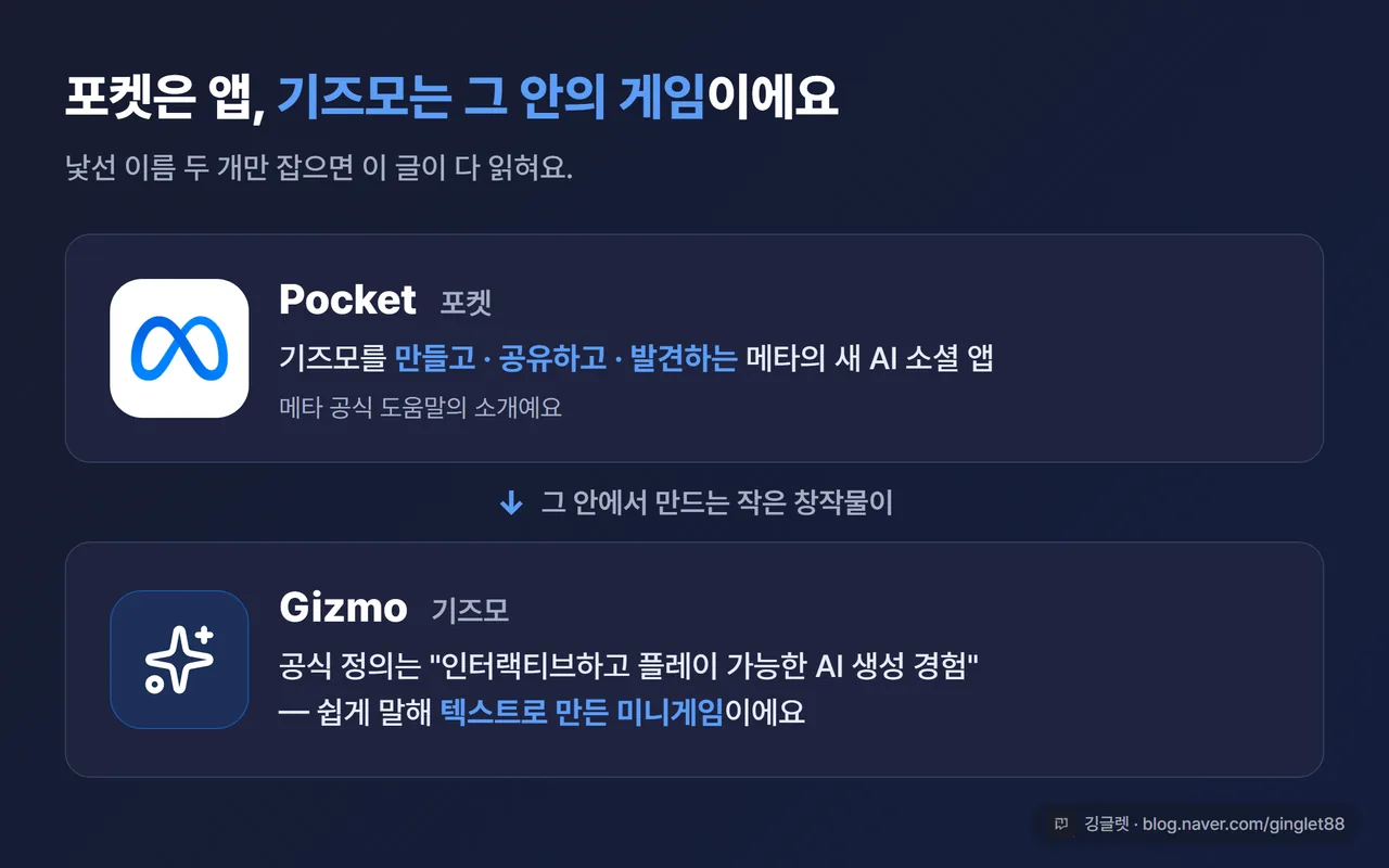 포켓·기즈모 한 장 정의 카드 — Pocket은 기즈모를 만들고 공유하고 발견하는 메타의 앱, 기즈모는 인터랙티브하고 플레이 가능한 AI 생성 경험(메타 공식 정의)