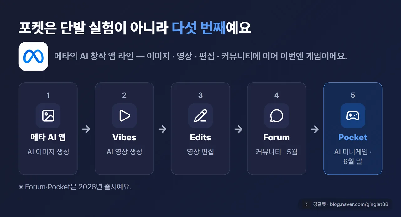 메타 AI 창작 앱 계보 타임라인 — 메타 AI 앱(이미지), Vibes(영상), Edits(편집), Forum(5월 커뮤니티), Pocket(6월 말 게임)