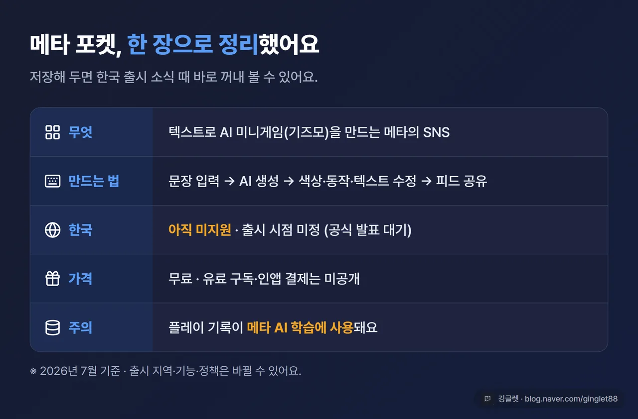 메타 포켓 글 전체 정리표 — 무엇(텍스트로 AI 미니게임 만드는 메타의 SNS), 만드는 법(문장 입력→AI 생성→수정→공유), 한국(아직 미지원·시점 미정), 가격(무료·유료화 미공개), 주의(플레이 데이터 AI 학습 사용)