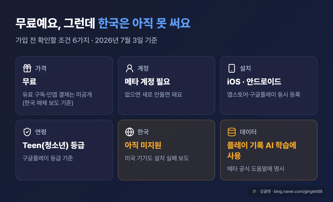 한 줄 팩트 박스 — 무료, 메타 계정 필요, iOS·안드로이드, Teen 등급, 한국 아직 미지원, 플레이 데이터 AI 학습 사용 6항목 카드