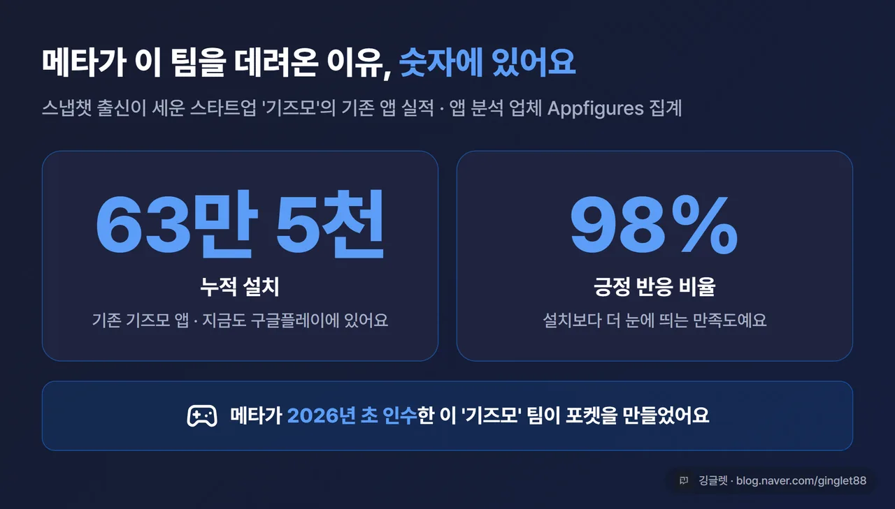기존 기즈모 앱 실적 히어로 넘버 — 누적 63만 5천 설치, 긍정 반응 98% (Appfigures 집계)