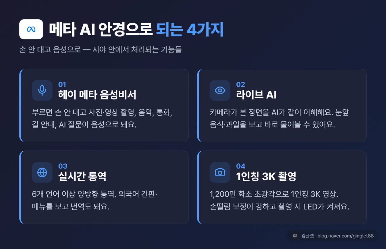 인포그래픽 - “메타 AI 안경으로 되는 4가지” 핵심 기능 카드. ① 헤이 메타 음성비서 ② 라이브 AI(보는 것 인식) ③ 실시간 통역(6개 언어+) ④ 1인칭 3K 촬영. 네이비+그린, 아이콘 4개