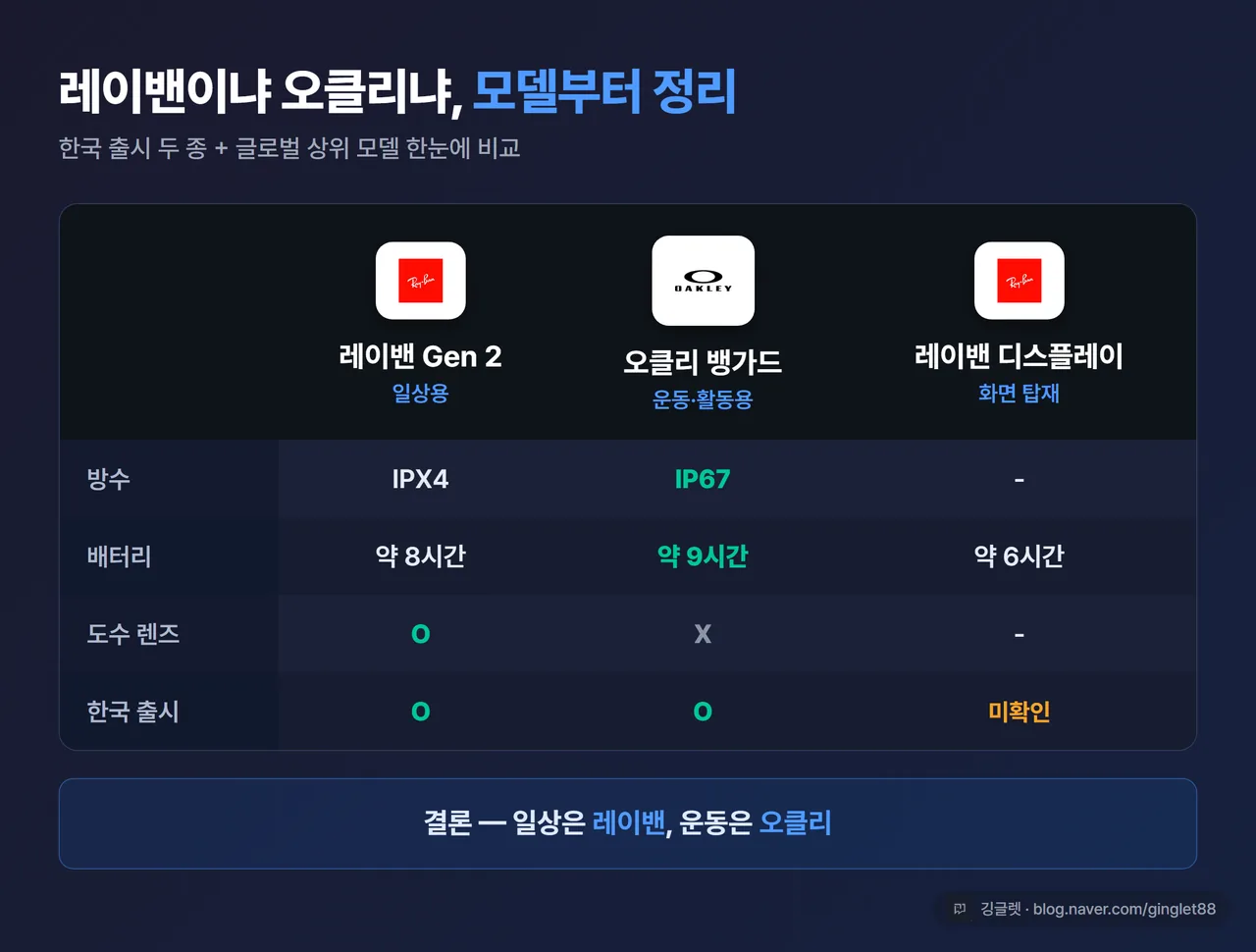 비교표 - 3개 모델 비교. 가로 항목: 용도/방수/배터리/도수렌즈/한국출시. 레이밴 Gen 2(일상·IPX4·약 8시간·도수 O·한국 O) / 오클리 뱅가드(스포츠·IP67·약 9시간·도수 X·한국 O) / 레이밴 디스플레이(화면 탑재·-·약 6시간·-·한국 미확인). 표 아래 “결론: 일상은 레이밴, 운동은 오클리” 한 줄