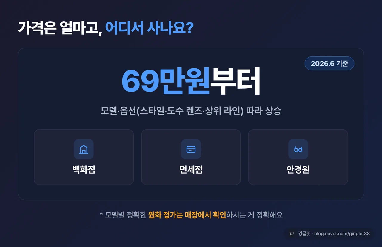 인포그래픽 - 가격·구매처 요약 카드. 큰 글씨 “69만원부터 (2026.6 기준)” + 아래 작은 글씨 “모델·옵션 따라 상승”. 구매처 아이콘: 백화점·면세점·안경원. 하단에 “* 모델별 원화 정가는 매장 확인” 캡션
