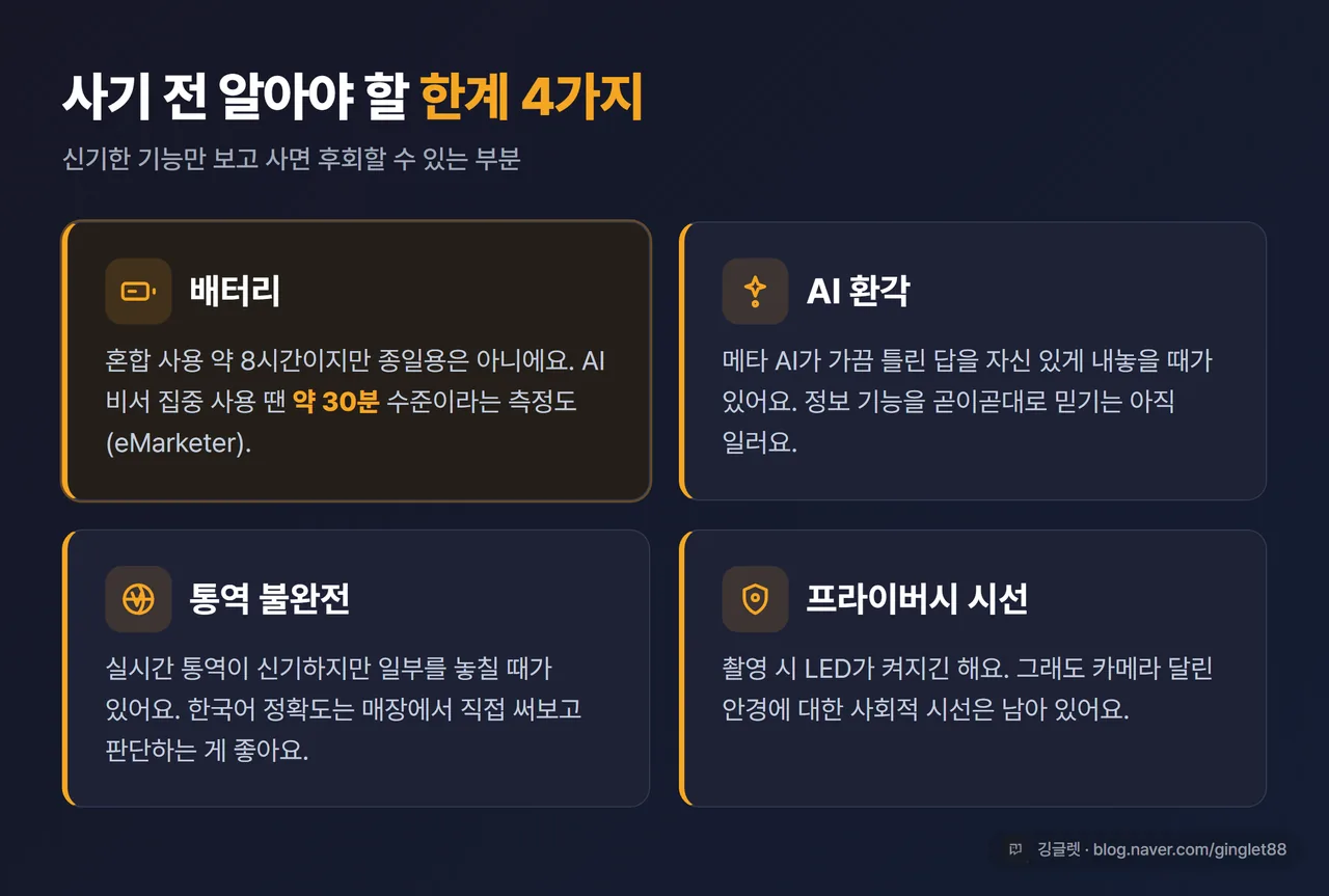 인포그래픽 - “사기 전 알아야 할 한계 4가지” 경고 카드. ① 배터리(AI 집중 시 약 30분) ② AI 환각(가끔 틀린 답) ③ 통역 불완전(일부 놓침) ④ 프라이버시 시선. 차분한 다크톤, 경고 아이콘. 배터리 “약 30분” 수치 강조