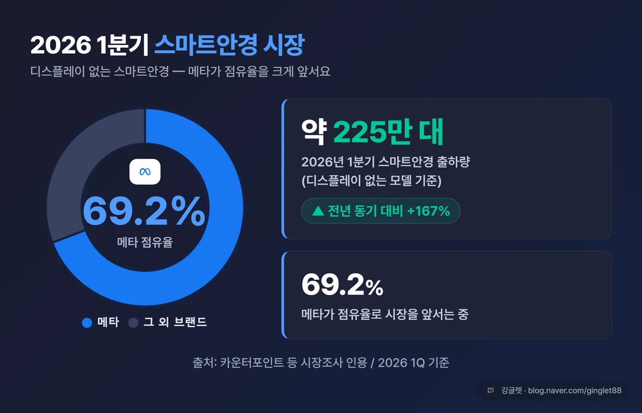 막대그래프 - 2026 1Q 스마트안경 시장. 출하량 225만 대(+167%) 막대 + 메타 점유율 약 69.2% 표시. 하단 “출처: 카운터포인트 등 시장조사 인용 / 2026 1Q 기준” 캡션 필수