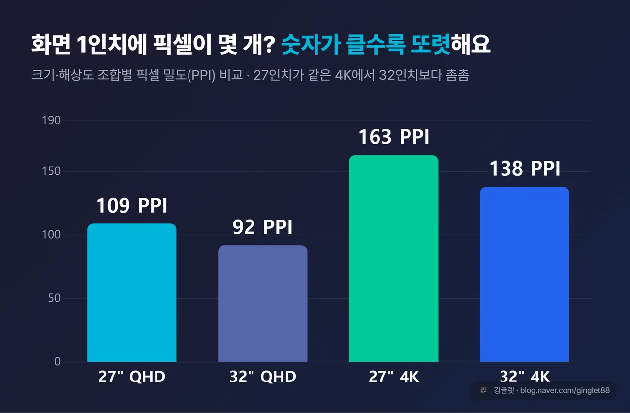 크기×해상도별 PPI 비교 막대 차트 (27“ QHD 109 / 32“ 4K 138 / 27“ 4K 163 / 32“ QHD 92, 막대 높이=실제 PPI값) + “숫자 클수록 선명” 캡션
