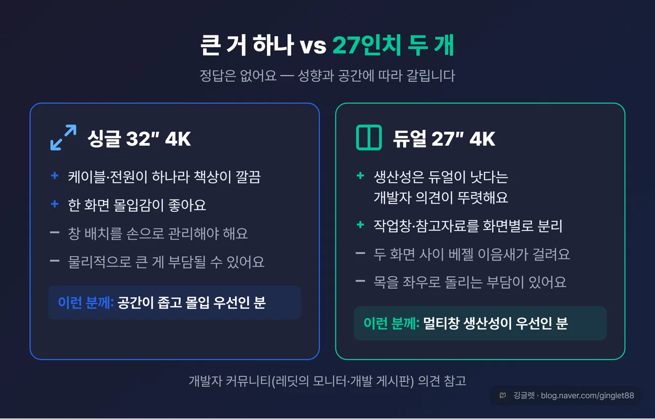 싱글 32“ 4K vs 듀얼 27“ 4K 대비 카드 2장 (각각 장점·단점·추천 상황을 아이콘+짧은 텍스트로)