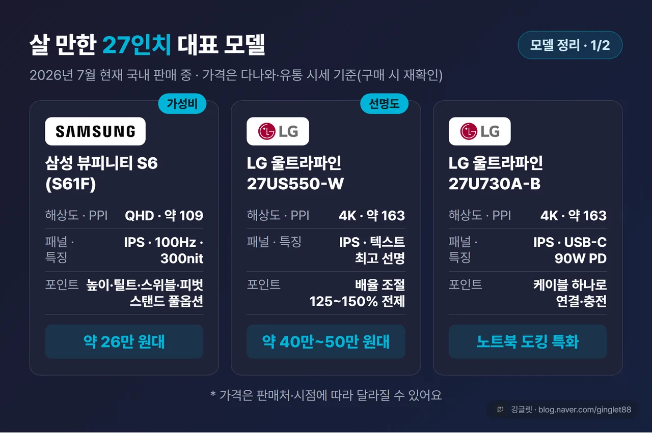 27인치 진영 스펙 카드 (뷰피니티 S6·27US550-W·27U730A-B / 해상도·PPI·패널·주사율·USB-C·특징·가격 시세 표기)