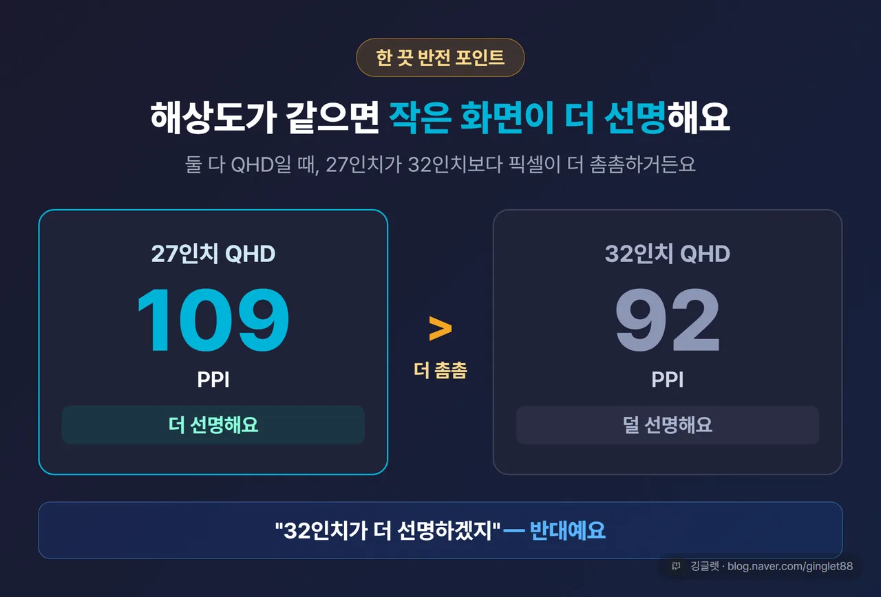 같은 해상도면 작은 화면이 더 선명 반전 히어로 카드 — 27“ QHD 109 PPI vs 32“ QHD 92 PPI를 큰 숫자로 대비 + “32가 더 선명? 반대예요” 콜아웃